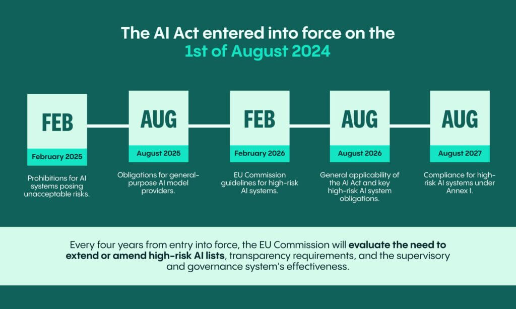 EU AI Act enforcement timeline — Feb 2025 through Aug 2027