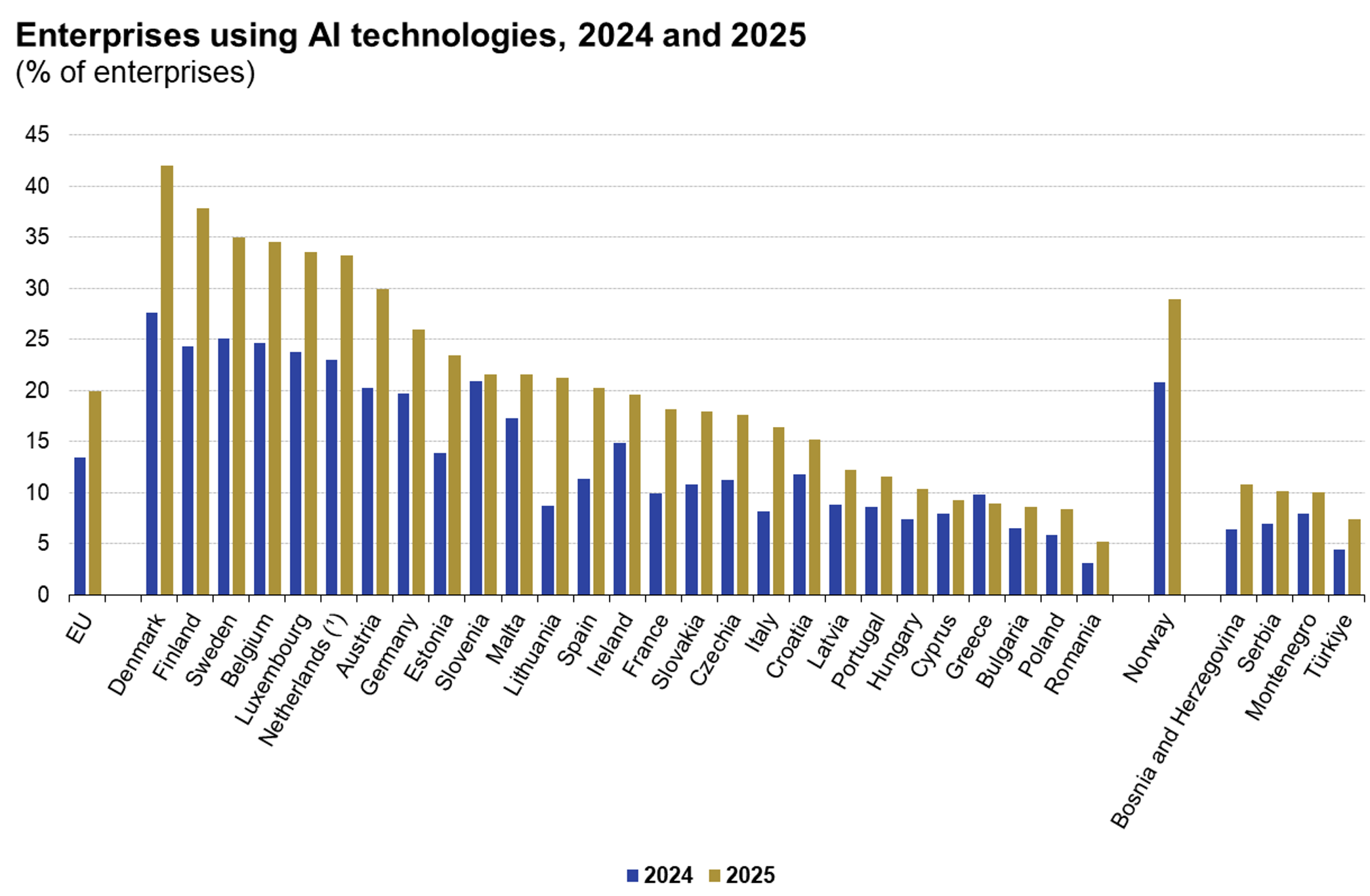 Enterprises using AI technologies 2024 and 2025